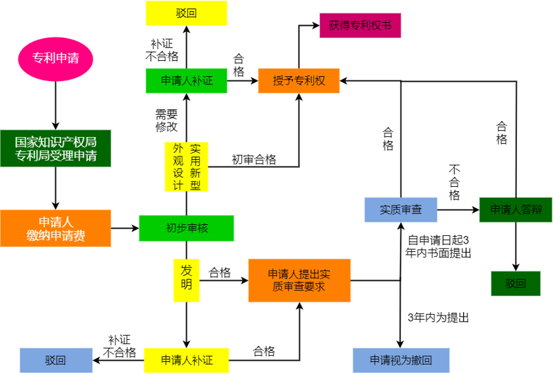 专利申请步骤